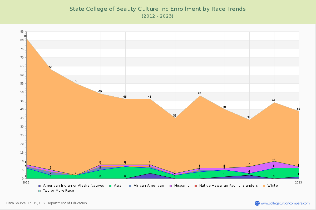 State College of Beauty Culture Inc Enrollment by Race Trends Chart