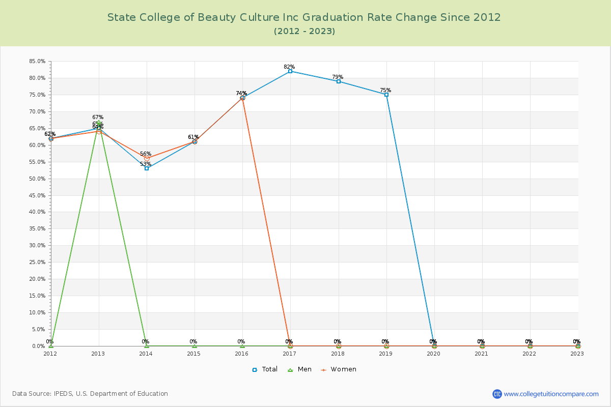 State College of Beauty Culture Inc Graduation Rate Changes Chart