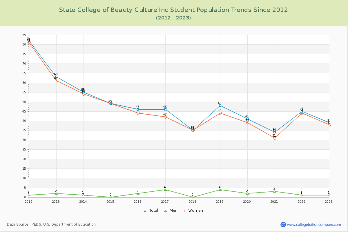 State College of Beauty Culture Inc Enrollment Trends Chart