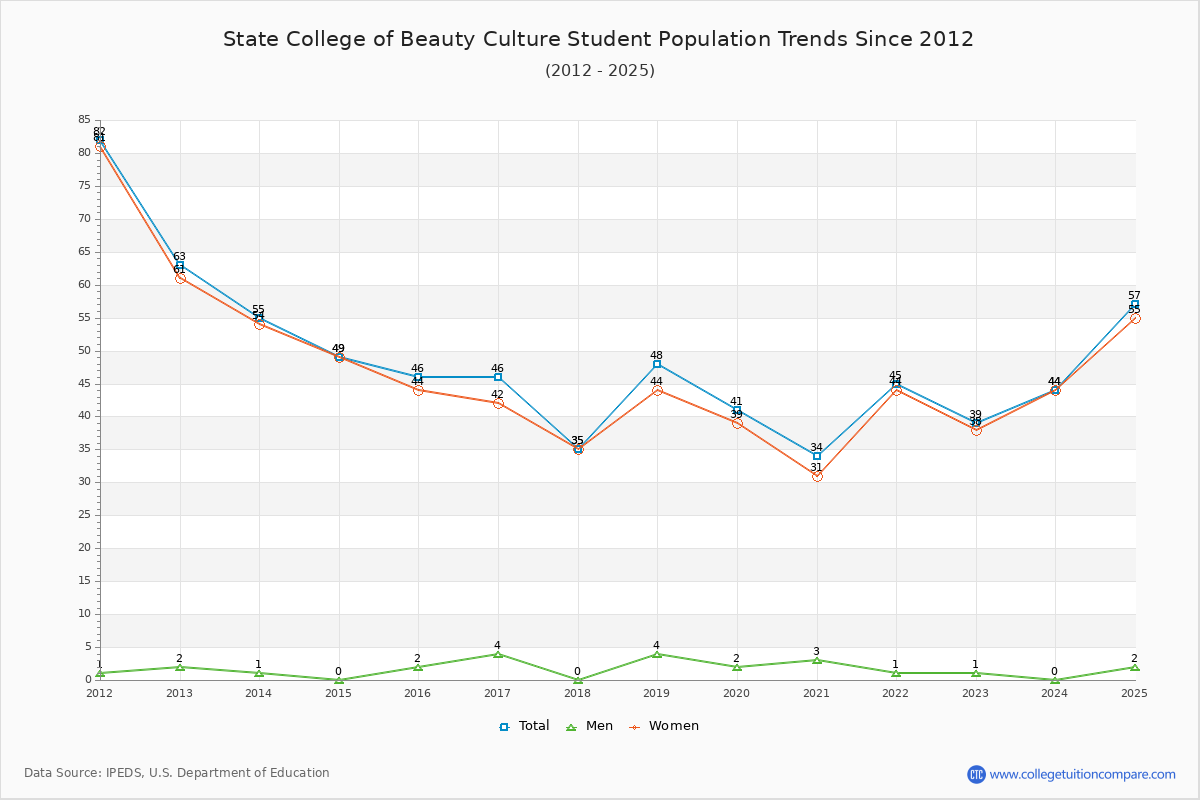 State College of Beauty Culture Enrollment Trends Chart