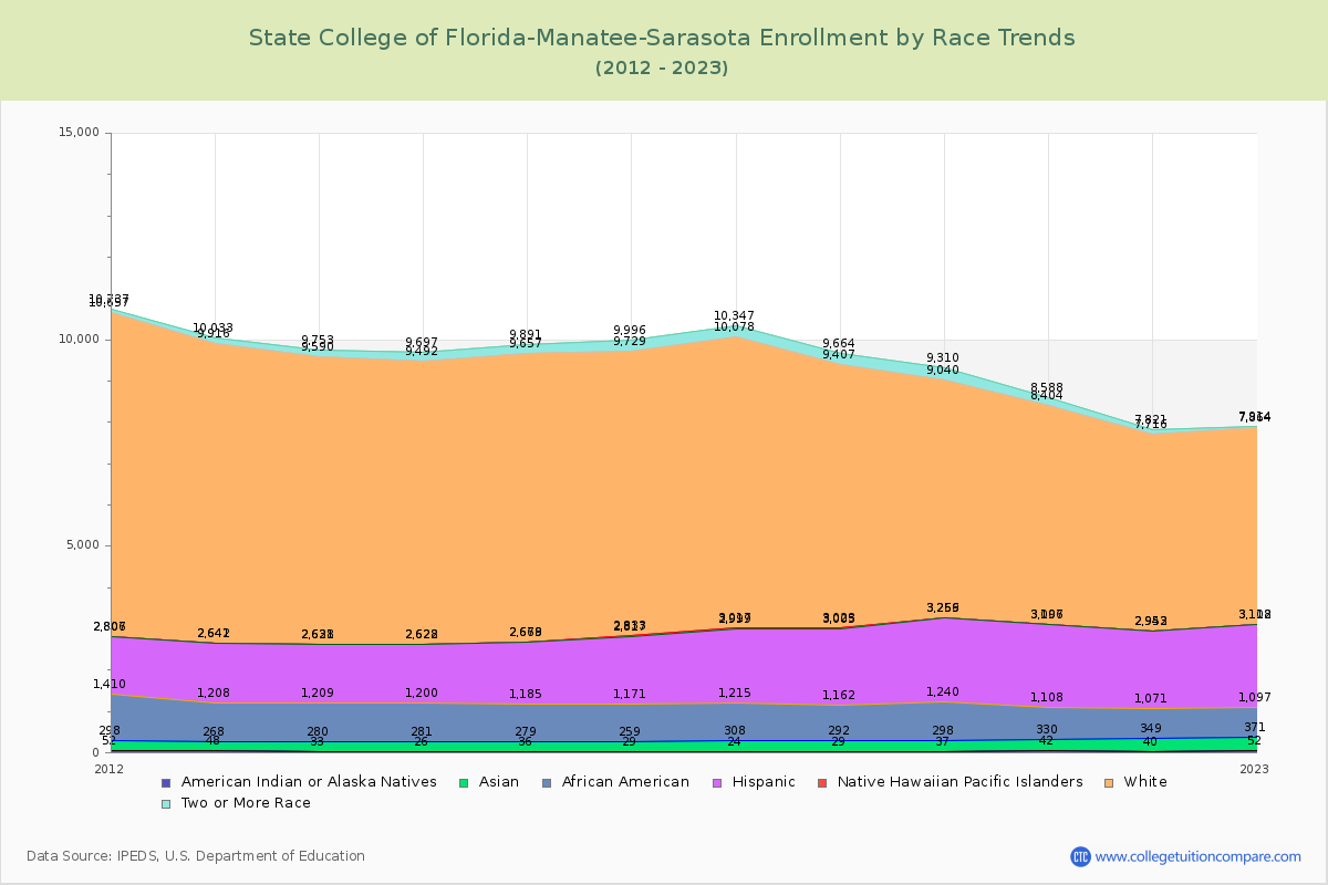 State College of Florida-Manatee-Sarasota Enrollment by Race Trends Chart