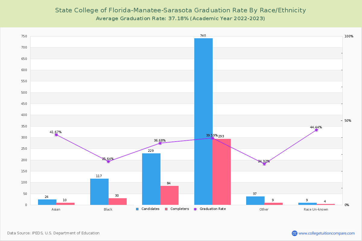 State College of Florida-Manatee-Sarasota graduate rate by race