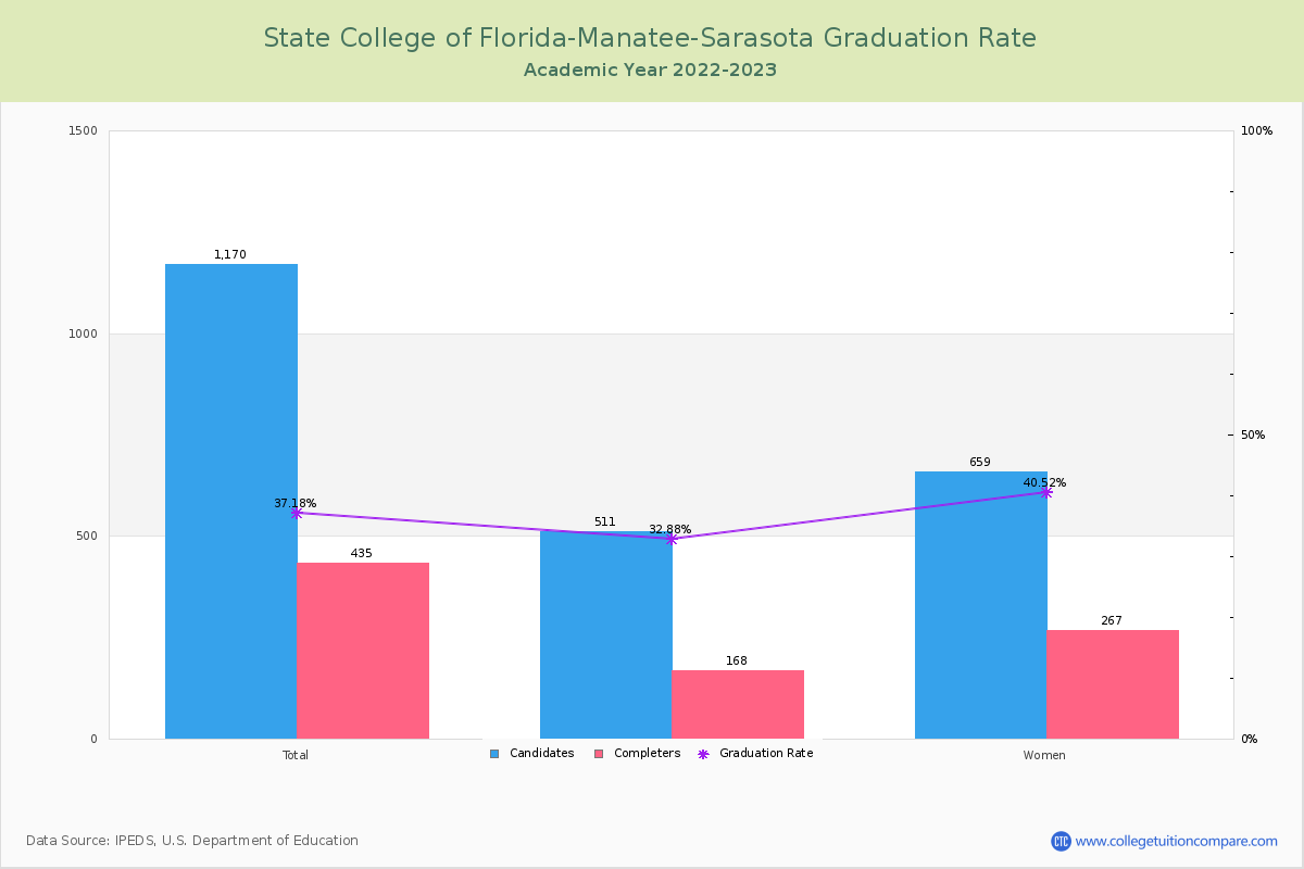 State College of Florida-Manatee-Sarasota graduate rate