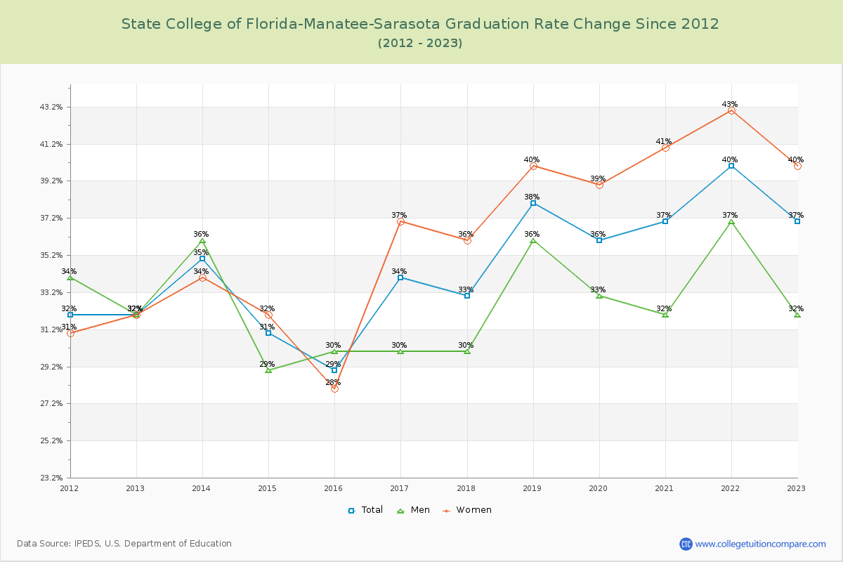 State College of Florida-Manatee-Sarasota Graduation Rate Changes Chart