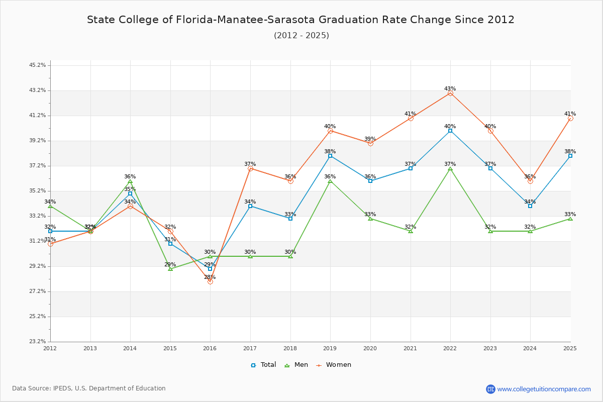 State College of Florida-Manatee-Sarasota Graduation Rate Changes Chart