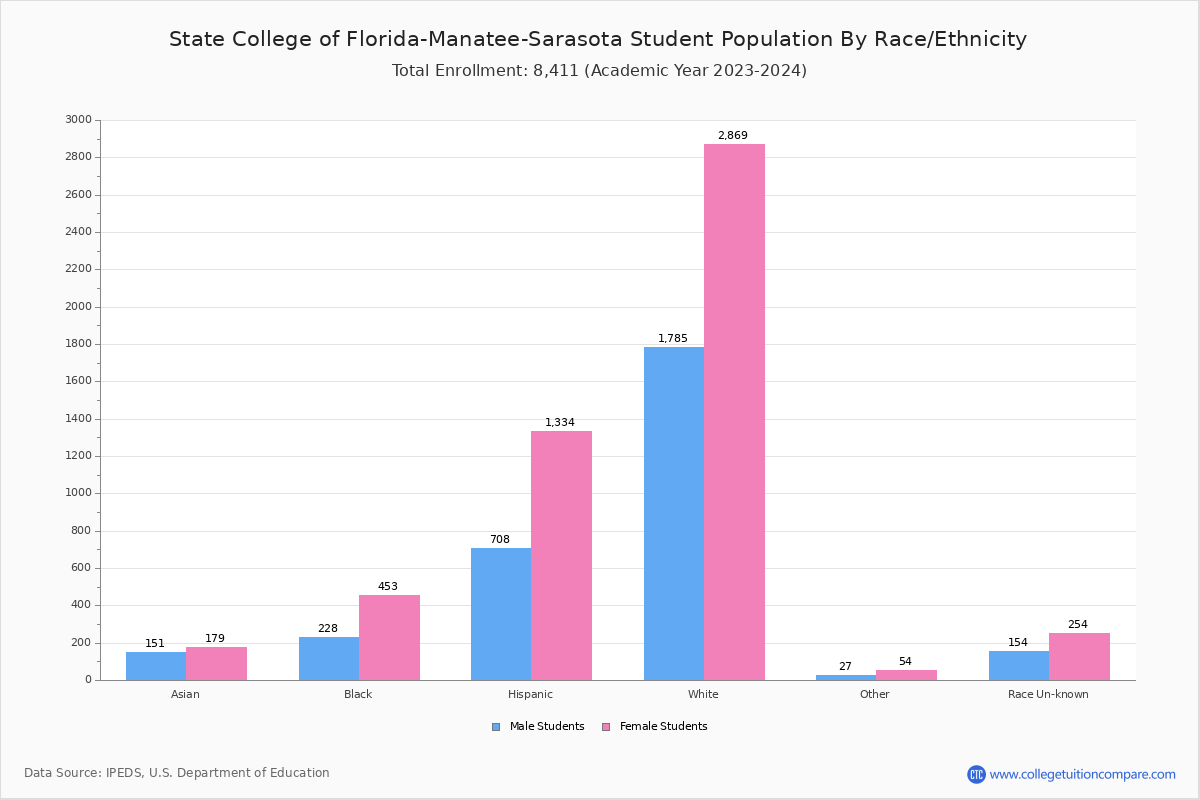 SCF - Student Population and Demographics