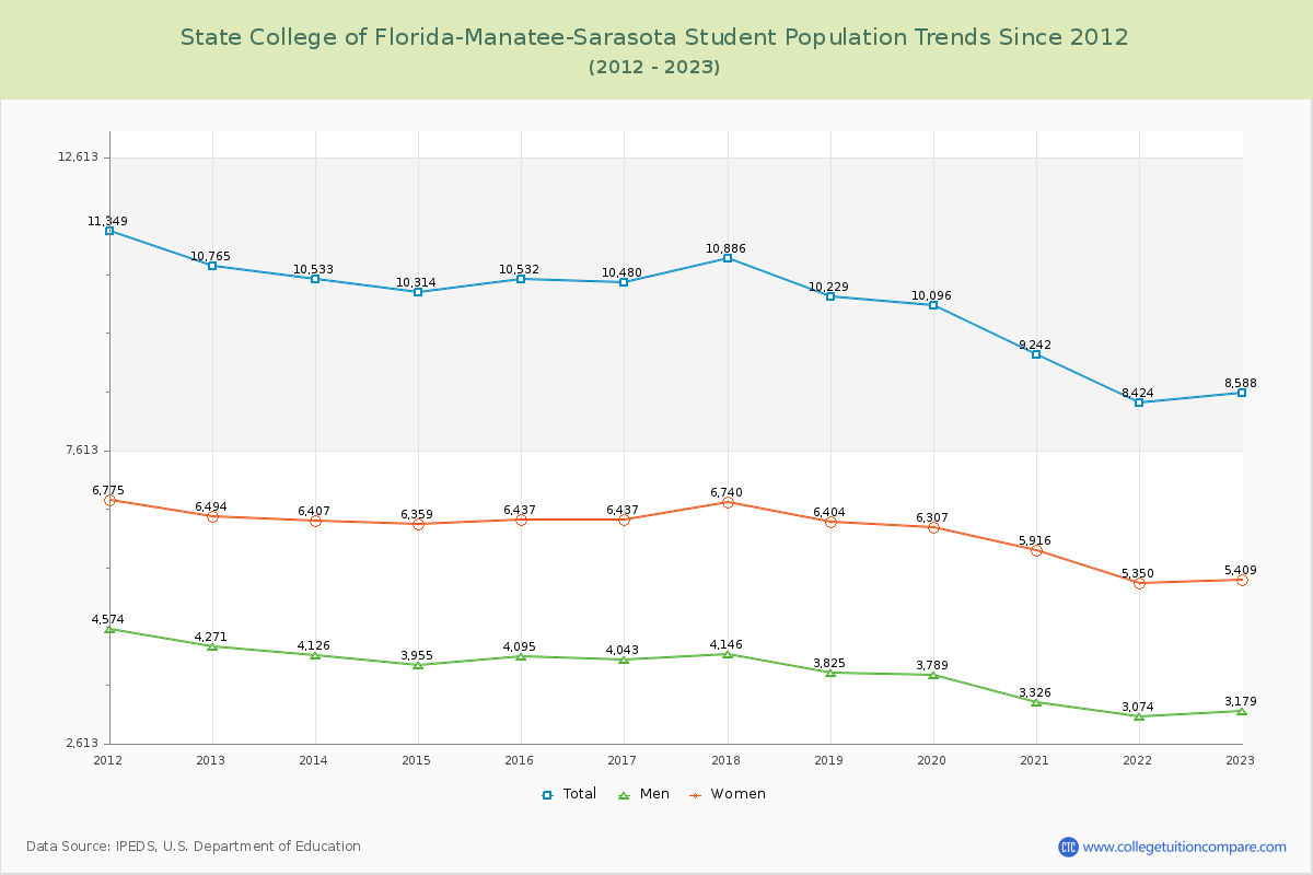 State College of Florida-Manatee-Sarasota Enrollment Trends Chart