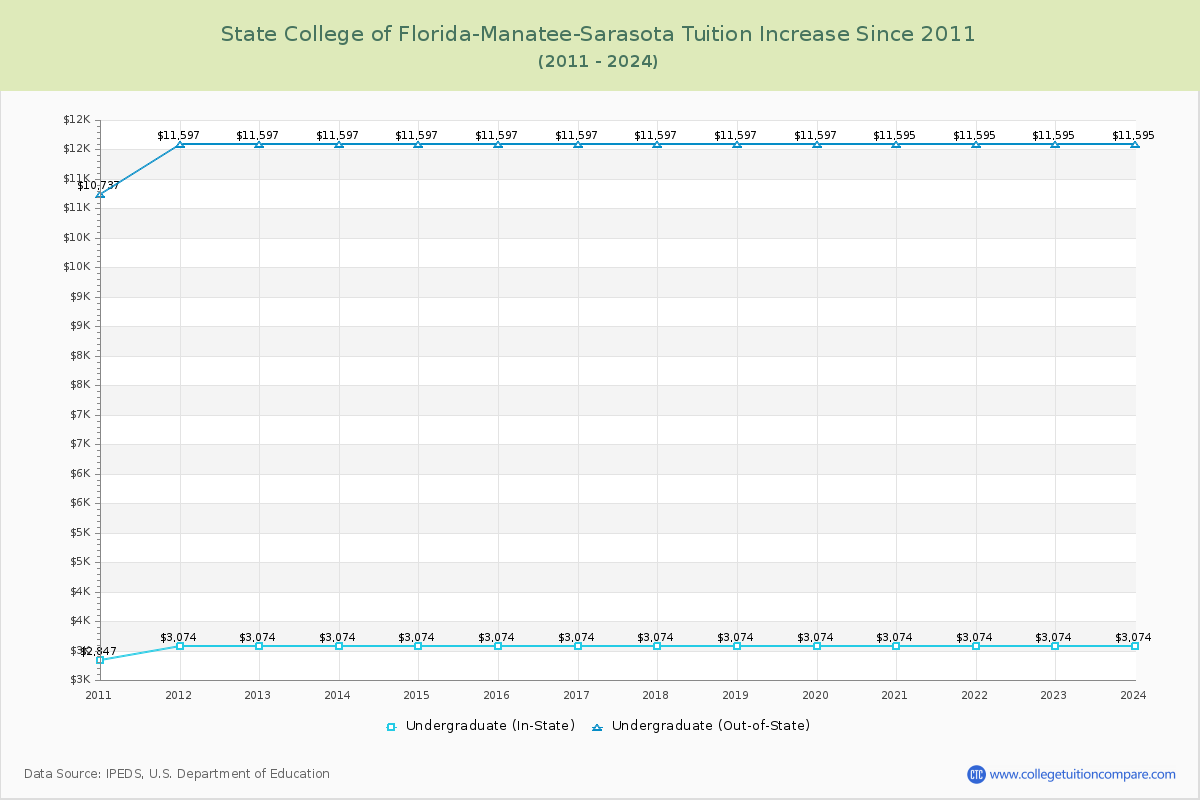 State College of Florida-Manatee-Sarasota Tuition & Fees Changes Chart