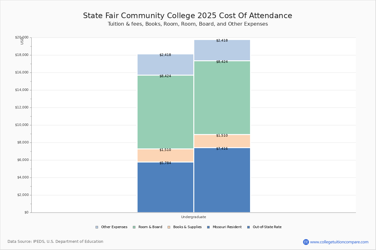 State Fair Community College Tuition Fees Net Price