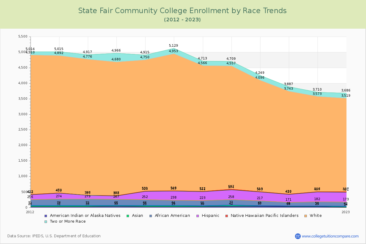 State Fair Community College Enrollment by Race Trends Chart