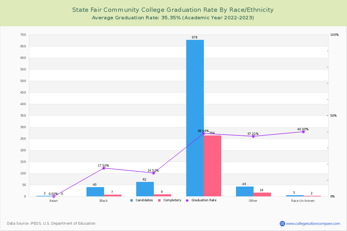 State Fair Community College graduate rate by race