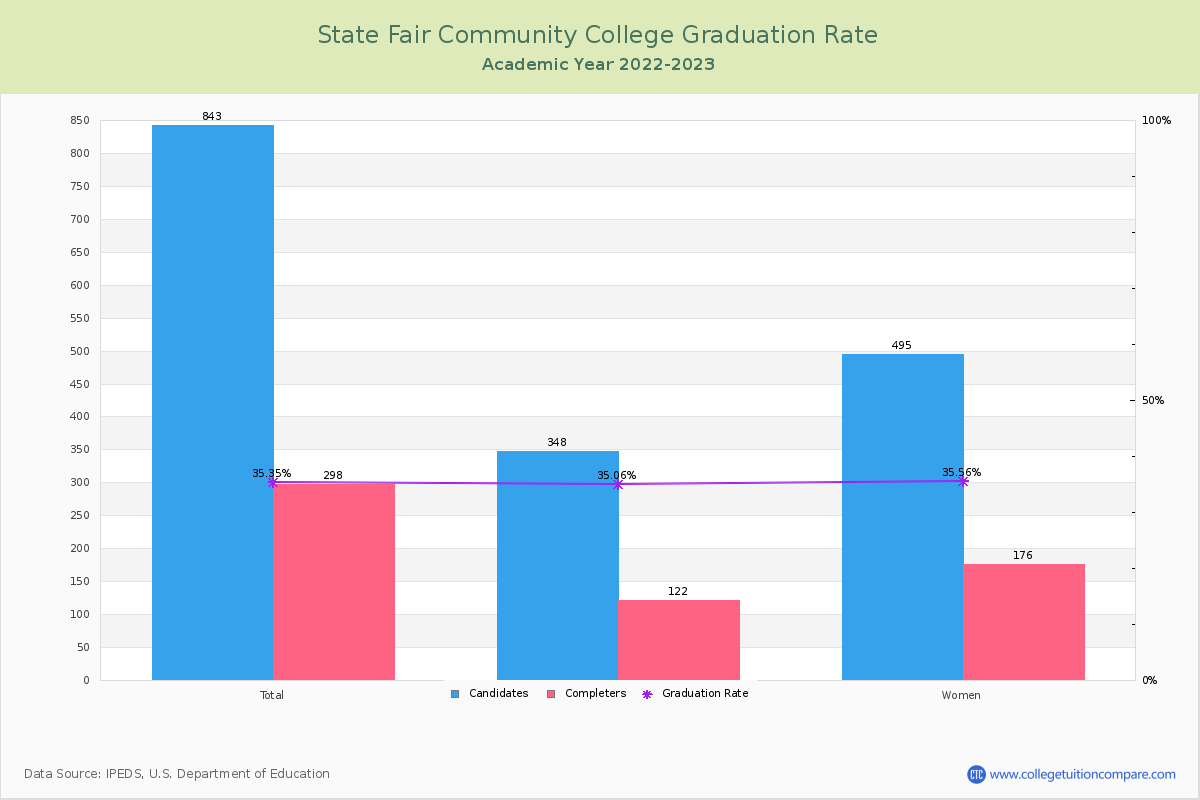 State Fair Community College graduate rate