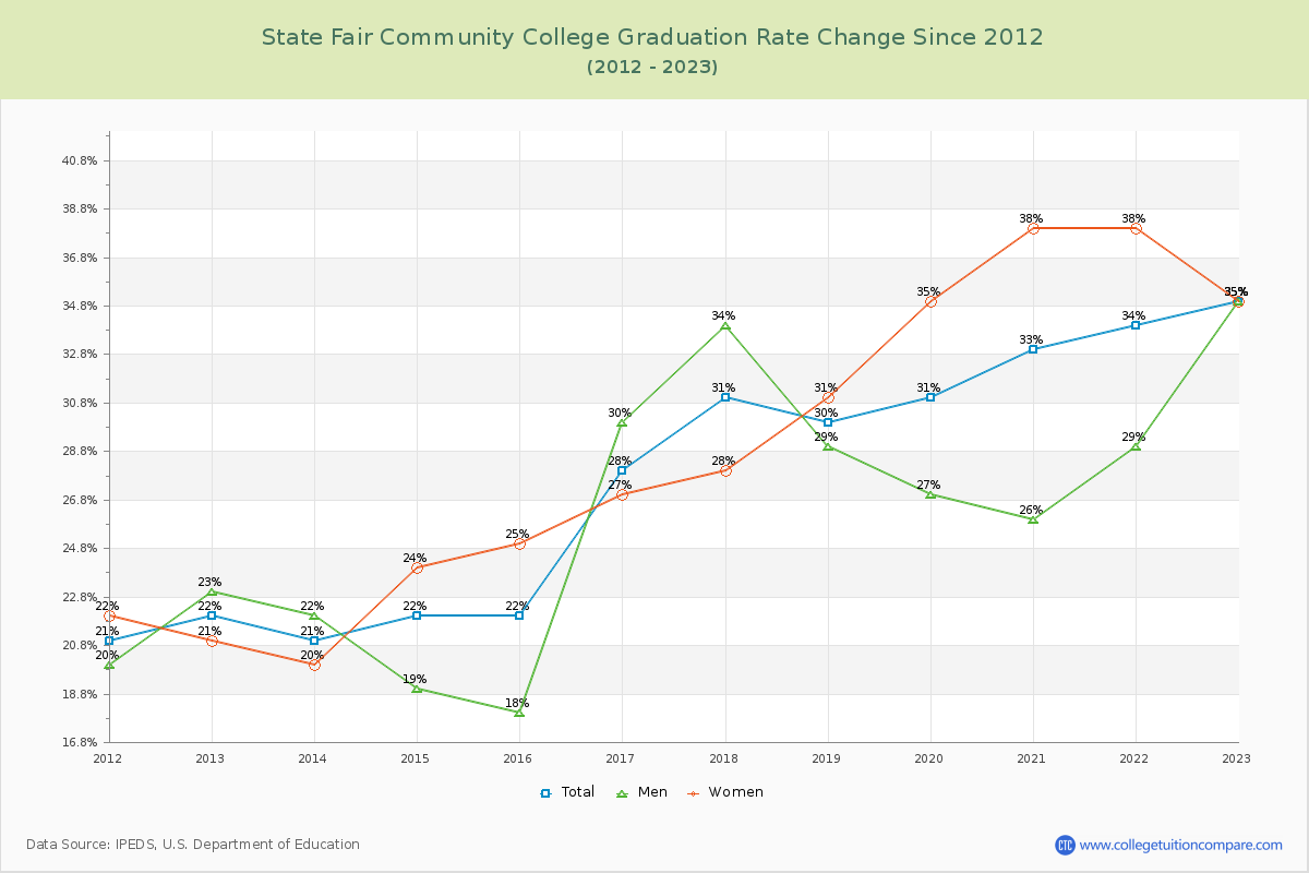 State Fair Community College Graduation Rate Changes Chart