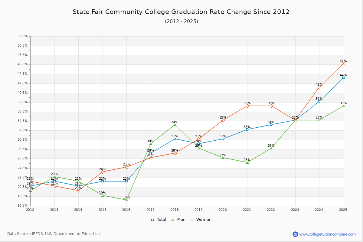 State Fair Community College Graduation Rate Changes Chart
