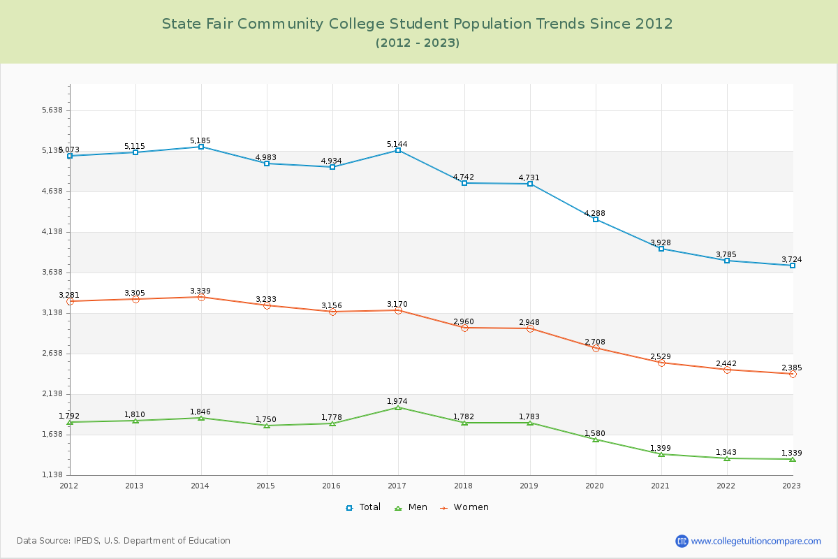 State Fair Community College Enrollment Trends Chart