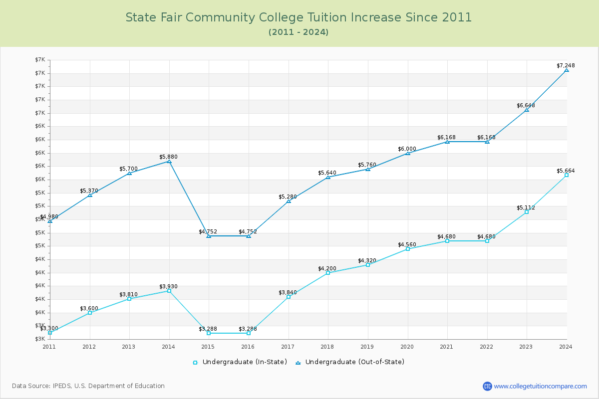 State Fair Community College Tuition & Fees Changes Chart