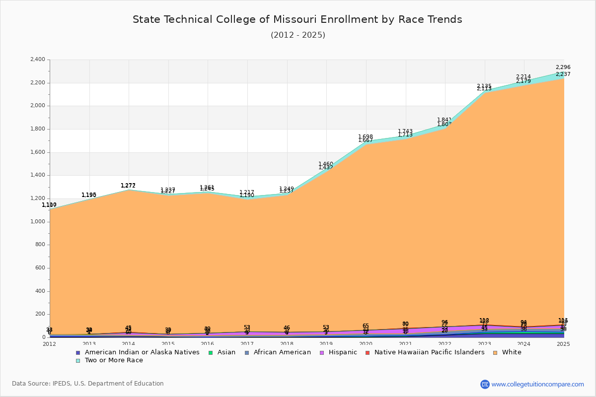 State Technical College of Missouri Enrollment by Race Trends Chart