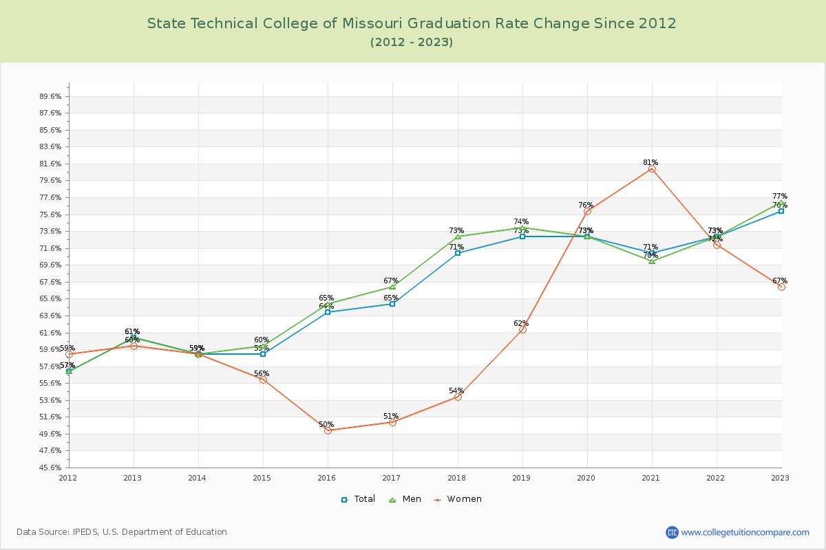 State Technical College of Missouri Graduation Rate Changes Chart