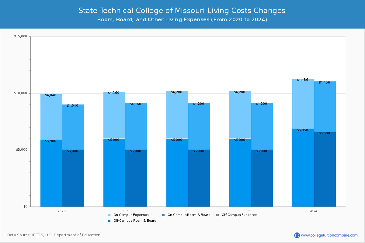 State Technical College of Missouri - Room and Board Coost Chart