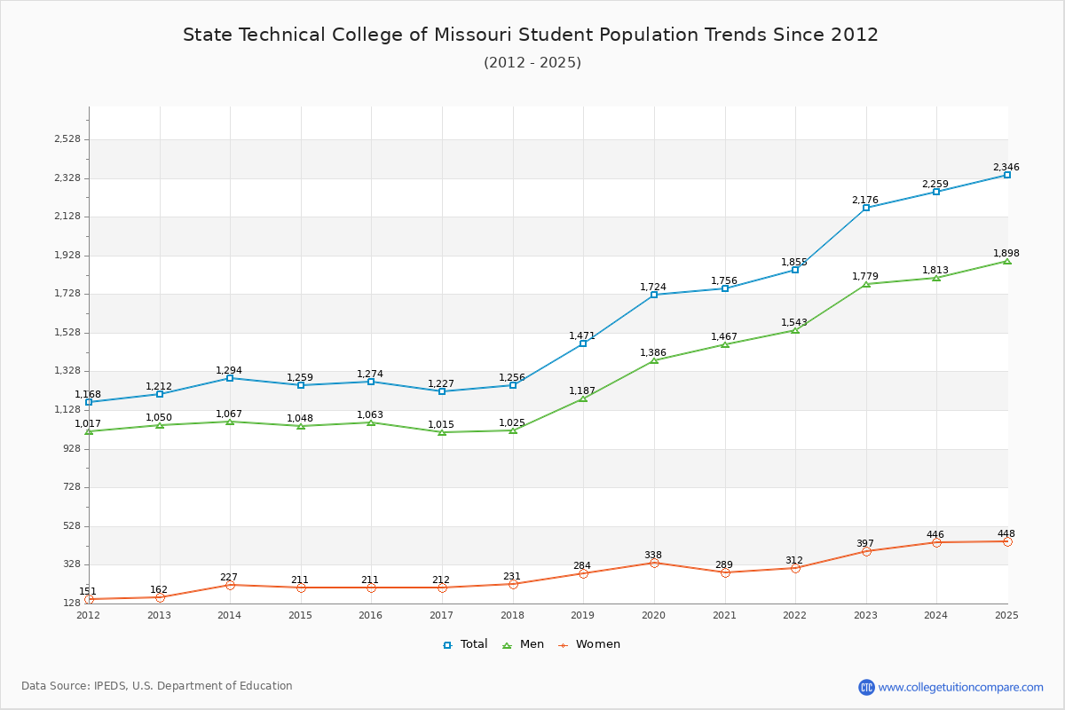 State Technical College of Missouri Enrollment Trends Chart