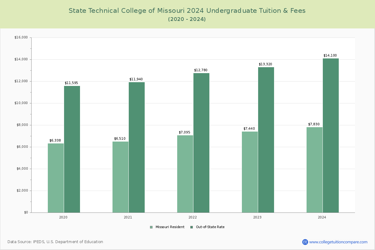 State Technical College of Missouri - Undergraduate Tuition Chart