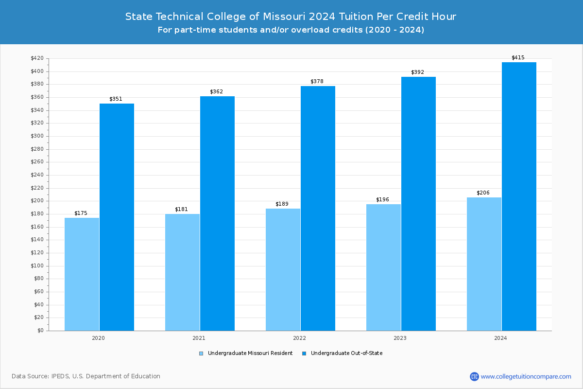 State Technical College of Missouri - Tuition per Credit Hour