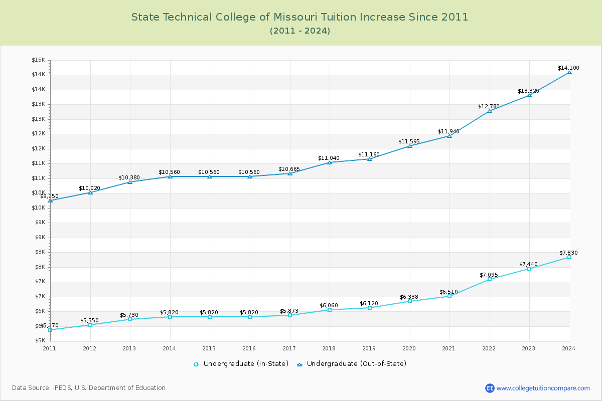 State Technical College of Missouri Tuition & Fees Changes Chart
