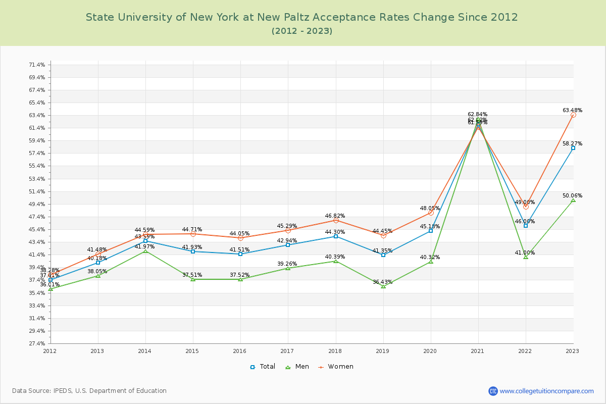 State University of New York at New Paltz Acceptance Rate Changes Chart