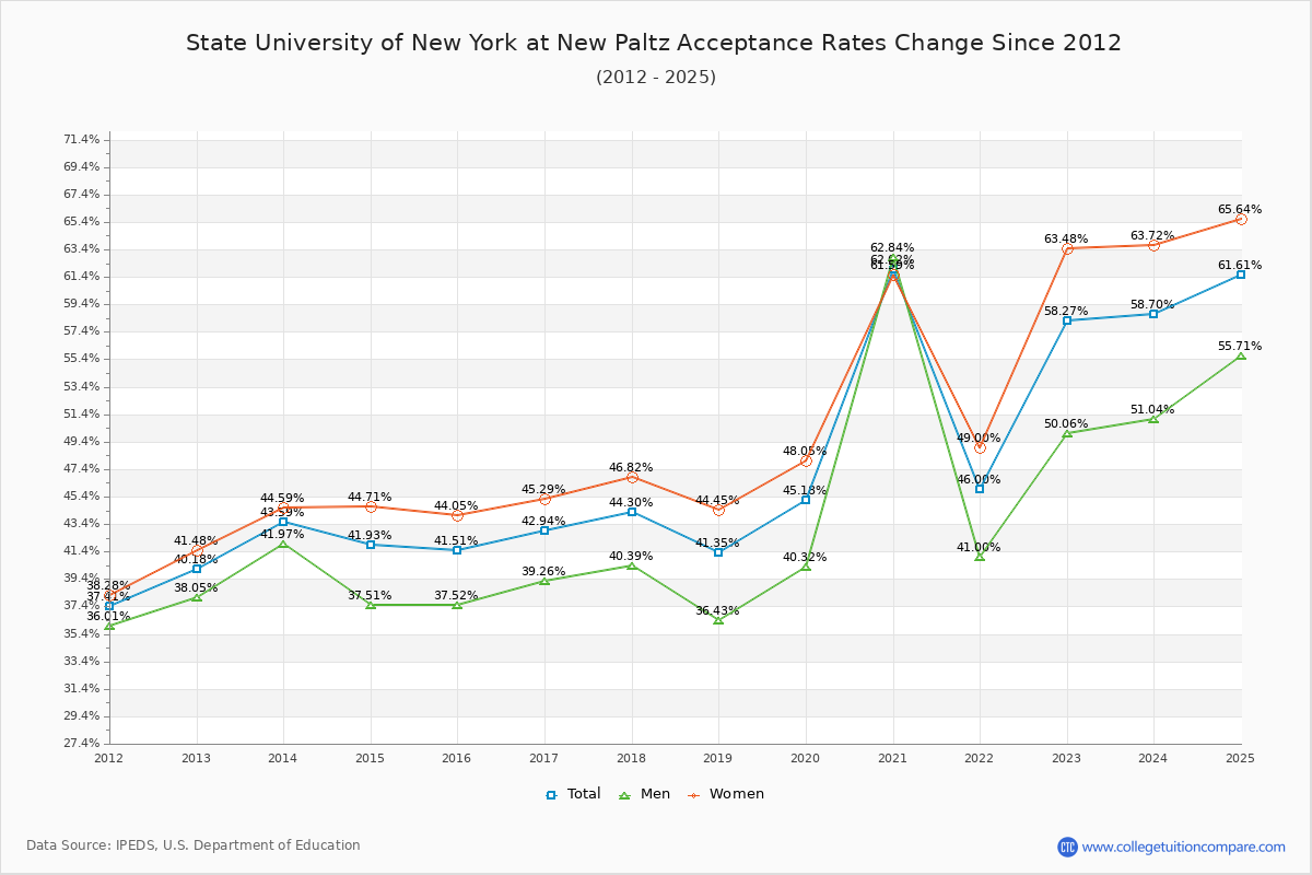State University of New York at New Paltz Acceptance Rate Trends Over Time - Historical Admission Rate Data Visualization Chart