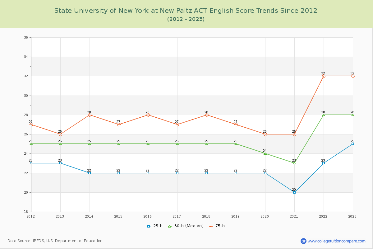 State University of New York at New Paltz ACT English Trends Chart
