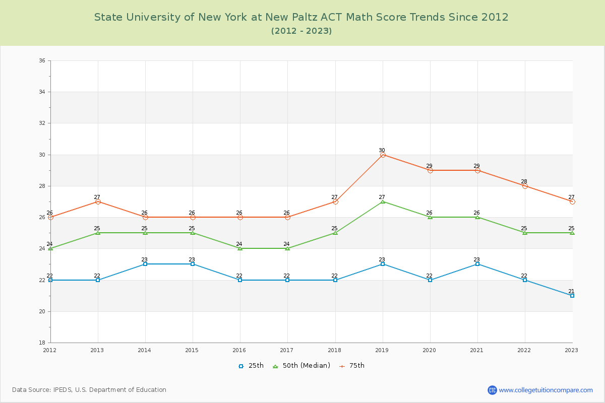 State University of New York at New Paltz ACT Math Score Trends Chart