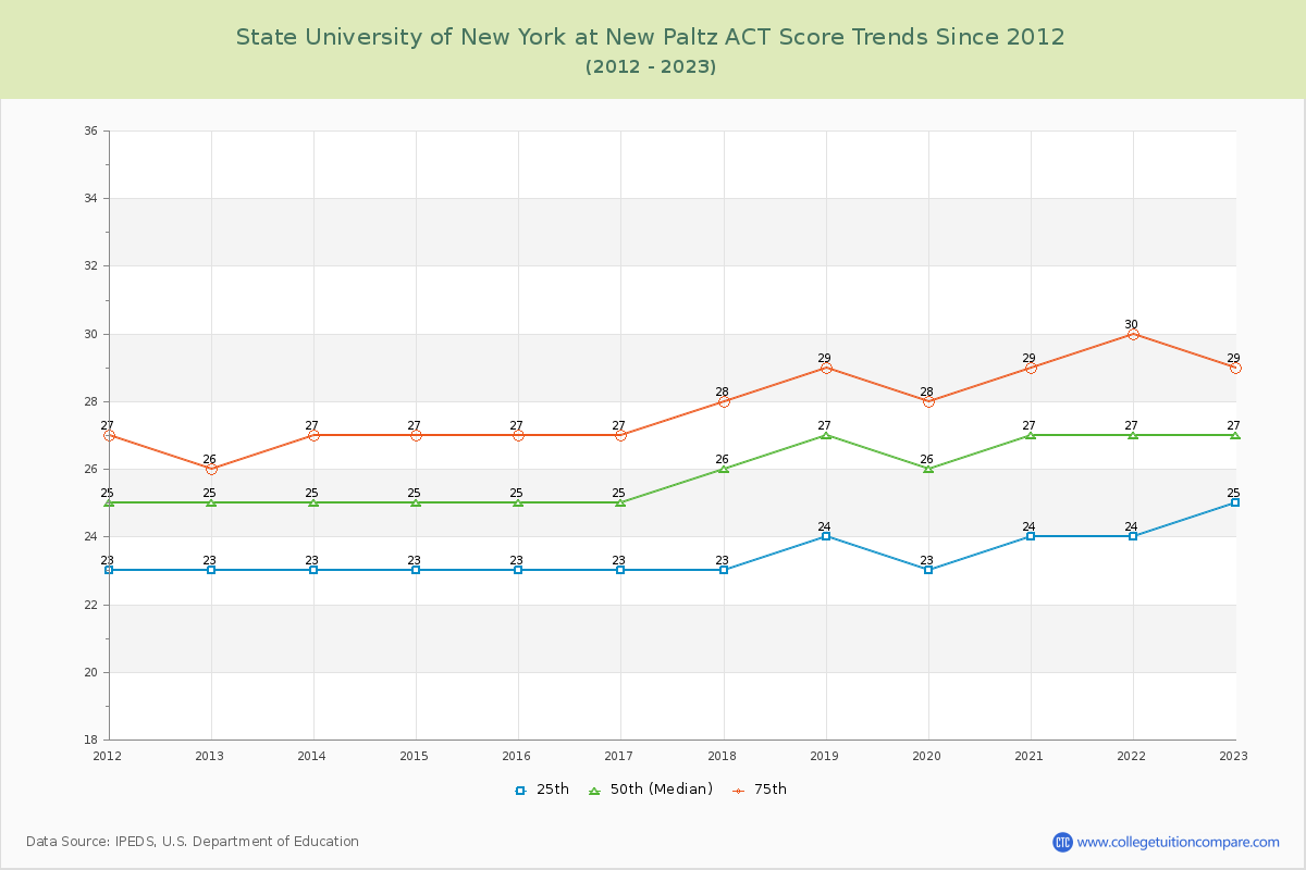 State University of New York at New Paltz ACT Score Trends Chart