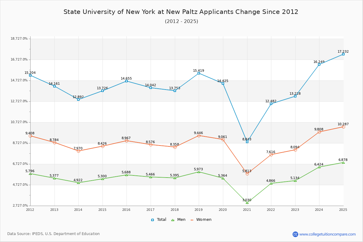 How SUNY New Paltz's Acceptance Rate Changed Over Time