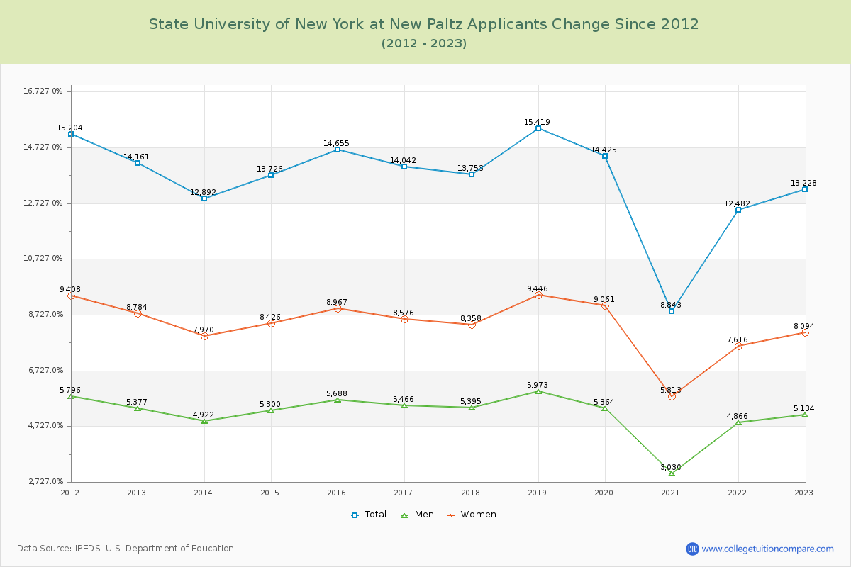 State University of New York at New Paltz Number of Applicants Changes Chart