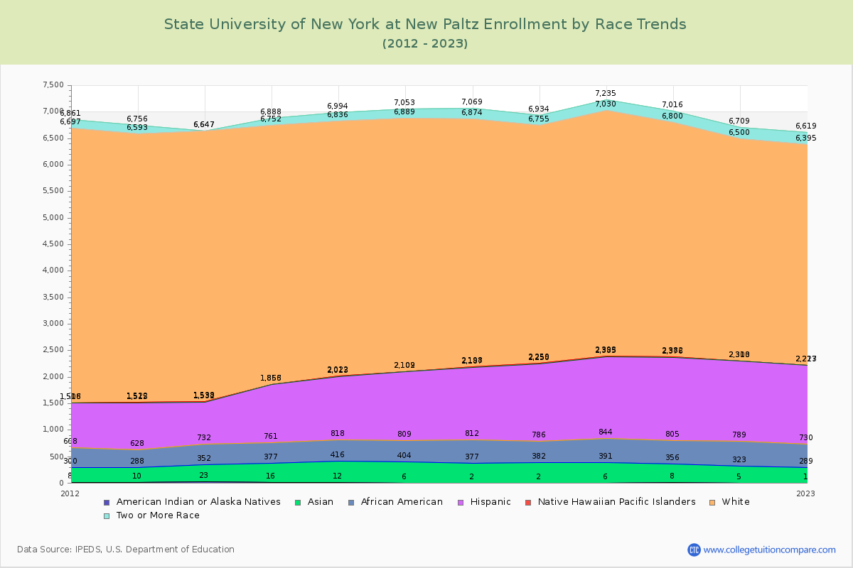 State University of New York at New Paltz Enrollment by Race Trends Chart