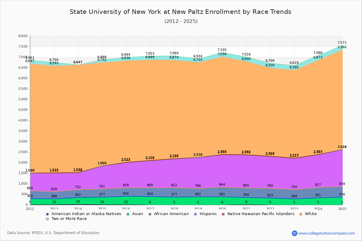 State University of New York at New Paltz Enrollment by Race Trends Chart