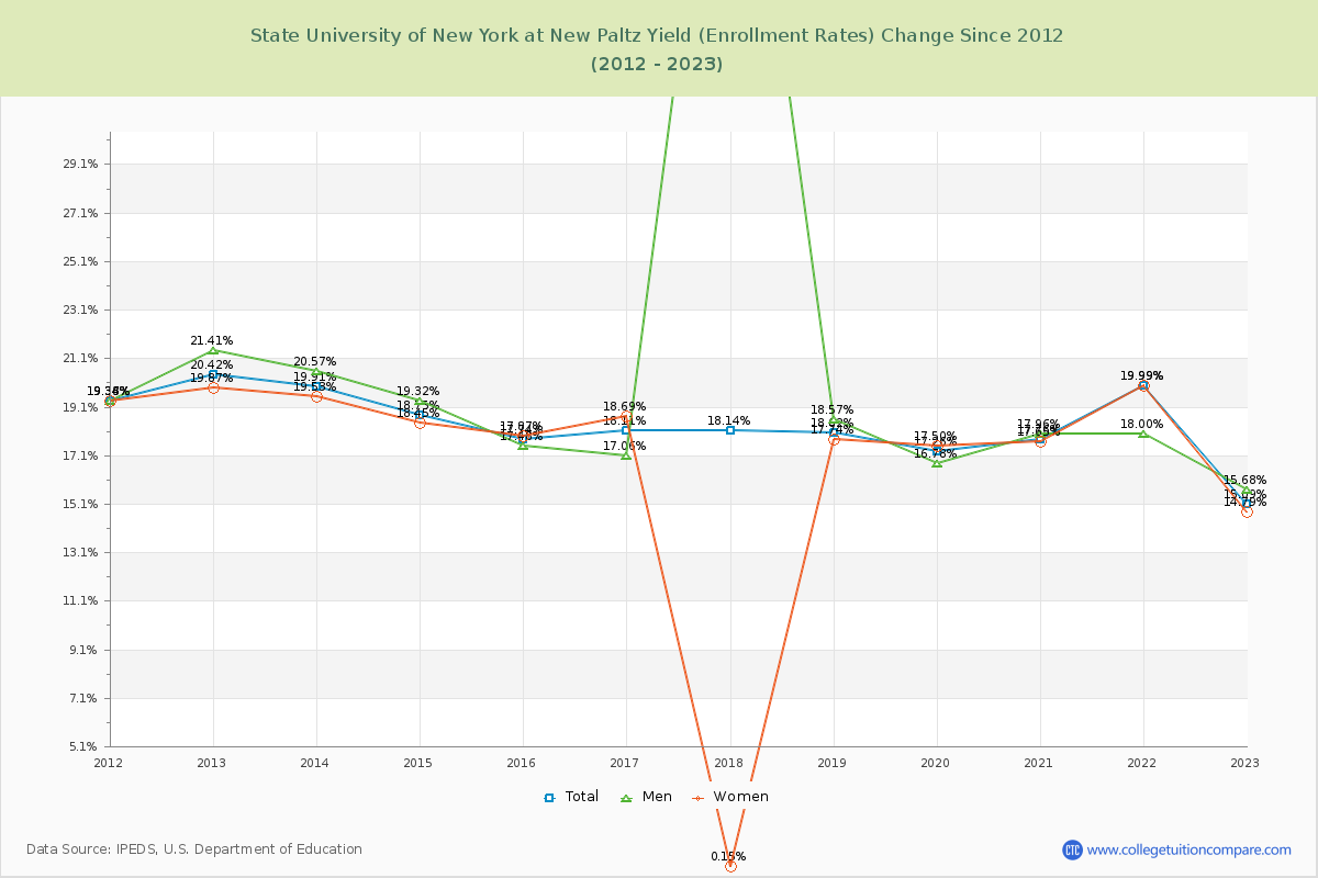 State University of New York at New Paltz Yield (Enrollment Rate) Changes Chart