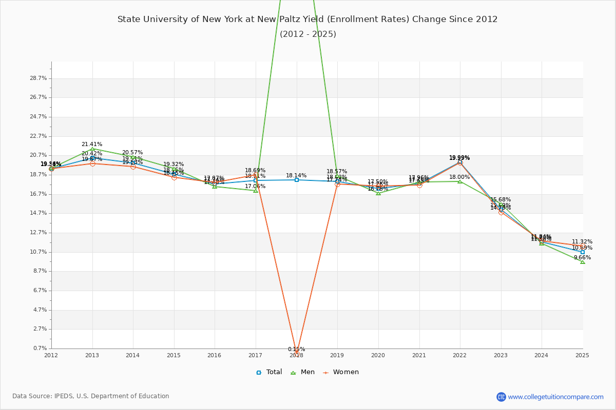 State University of New York at New Paltz enrollment rate trends chart showing historical yield changes from 2015 to 2025