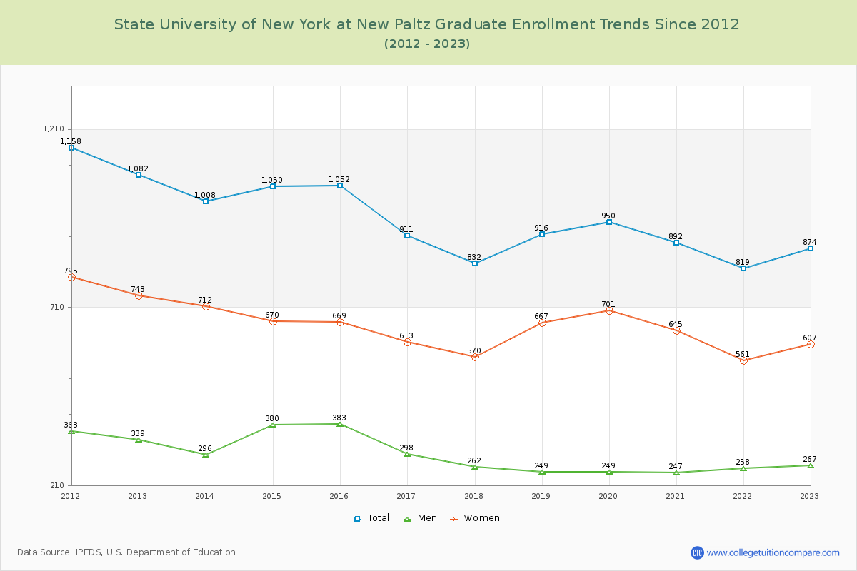 State University of New York at New Paltz Graduate Enrollment Trends Chart