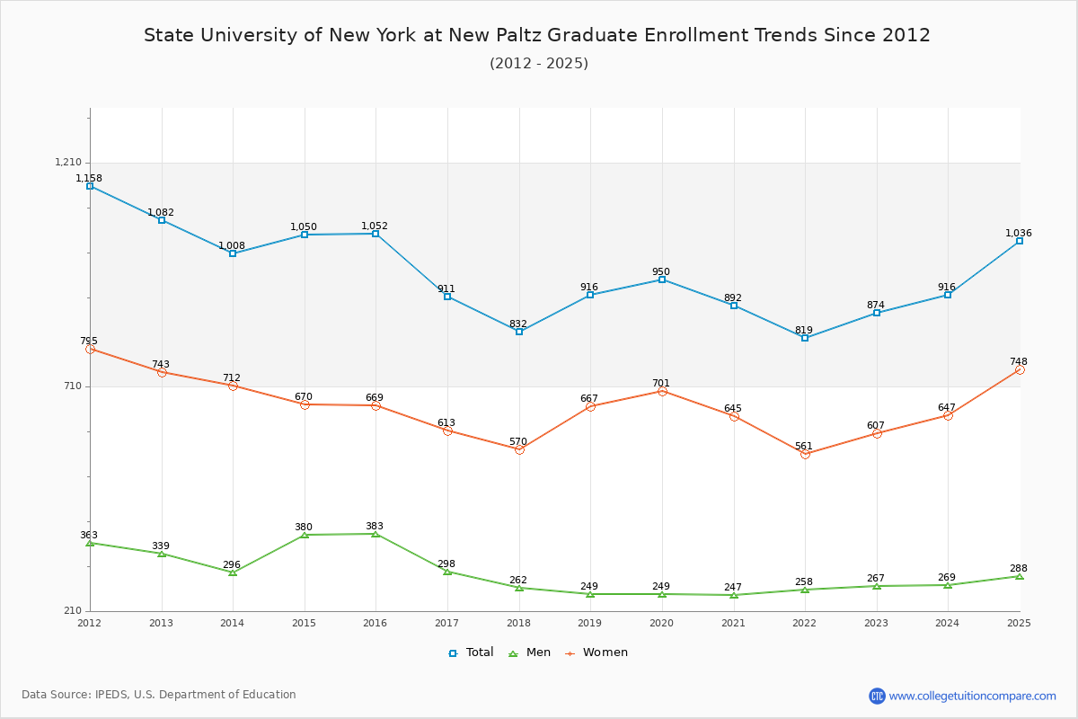 State University of New York at New Paltz Graduate Enrollment Trends Chart