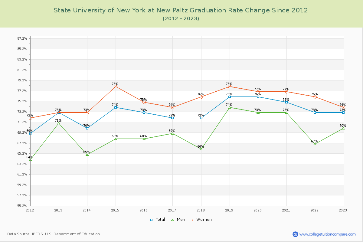 State University of New York at New Paltz Graduation Rate Changes Chart