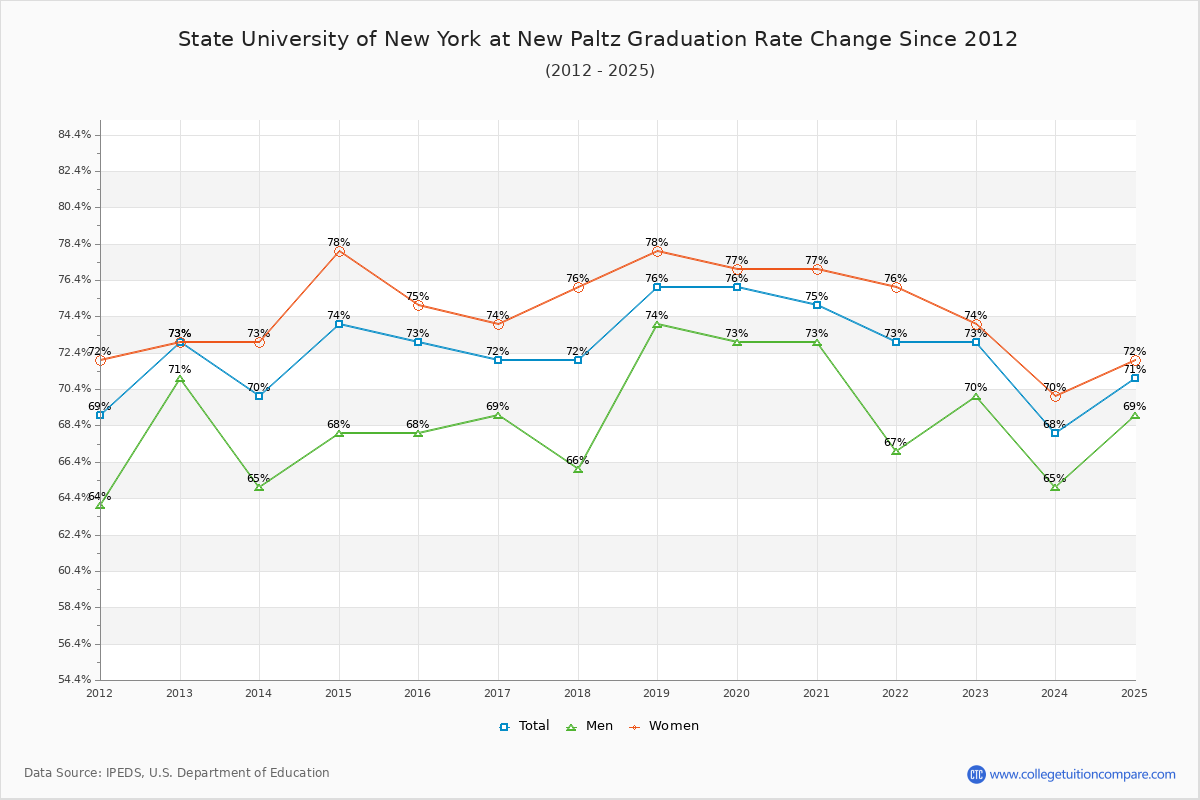 State University of New York at New Paltz Graduation Rate Changes Chart