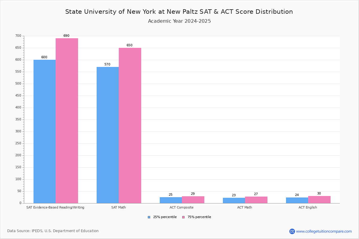 SUNY New Paltz Acceptance Rate and SAT/ACT Scores