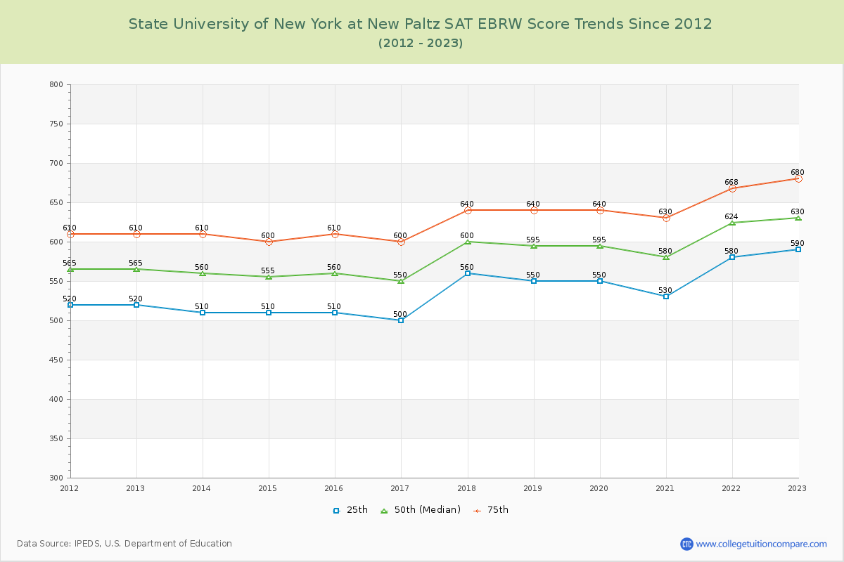 State University of New York at New Paltz SAT EBRW (Evidence-Based Reading and Writing) Trends Chart