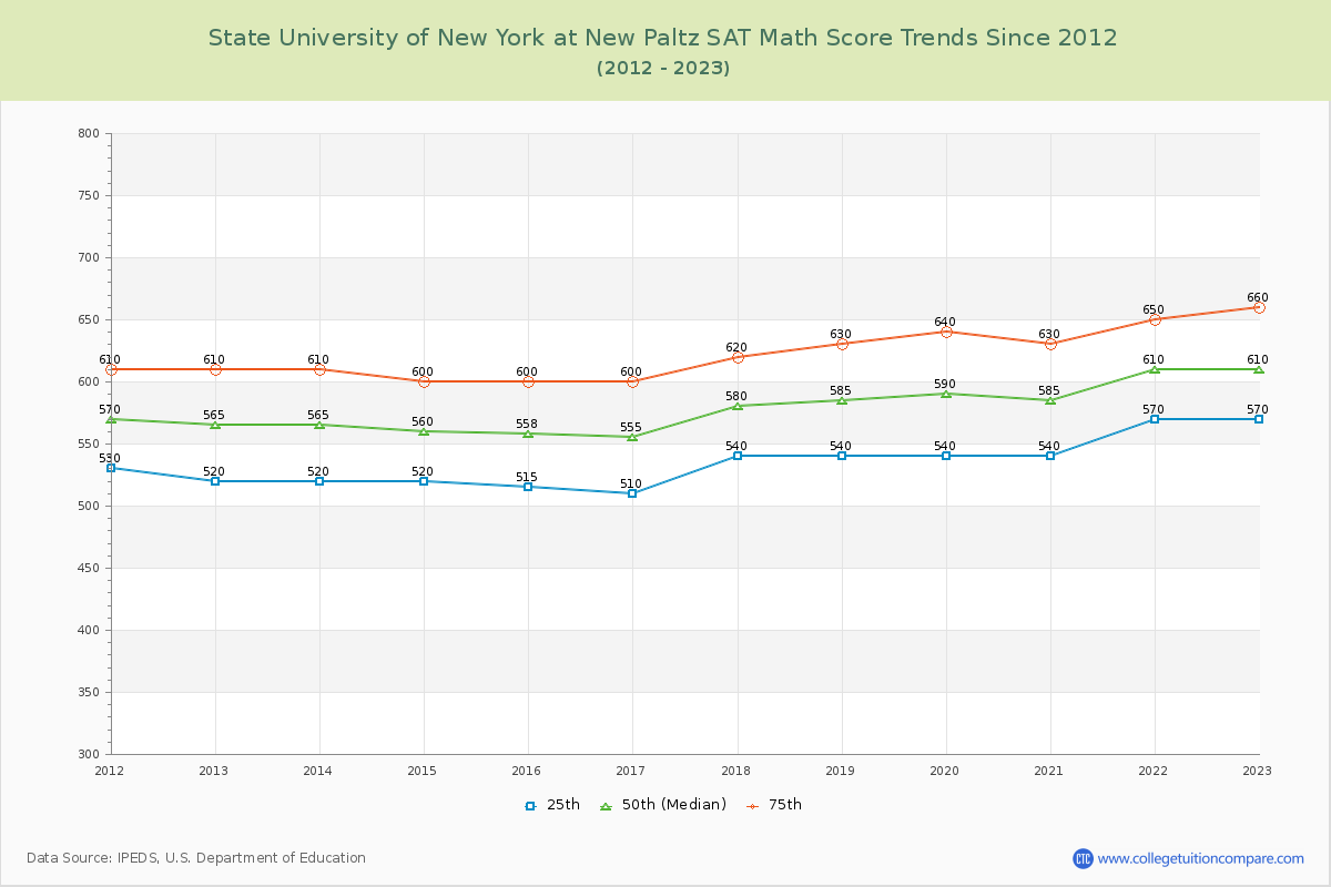 State University of New York at New Paltz SAT Math Score Trends Chart