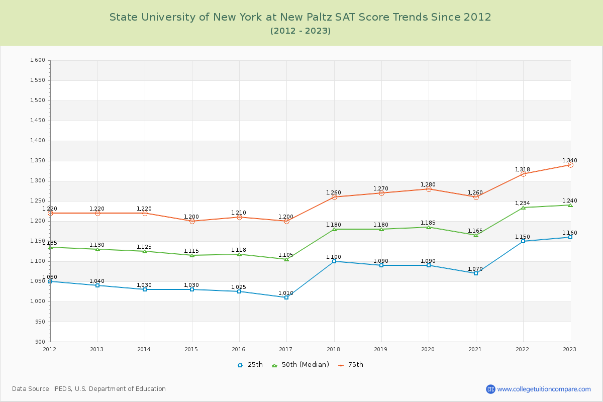 State University of New York at New Paltz SAT Score Trends Chart