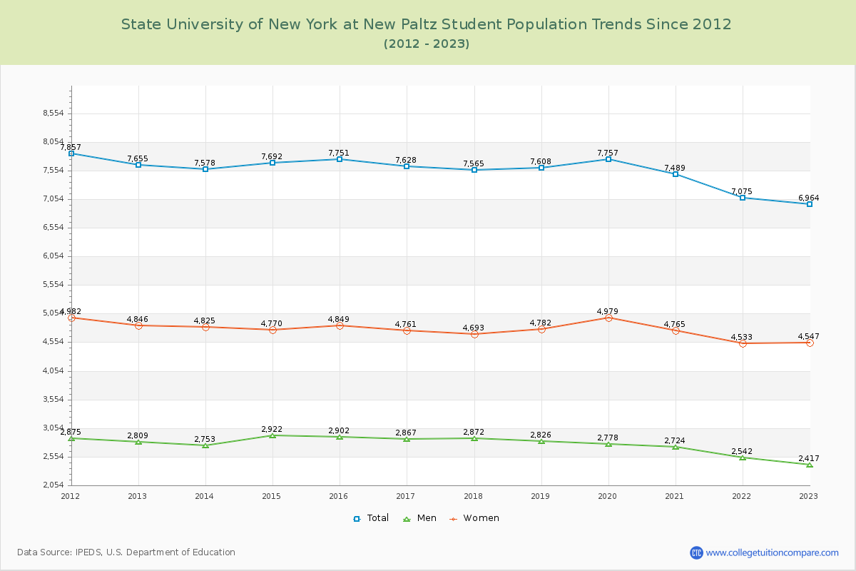 State University of New York at New Paltz Enrollment Trends Chart