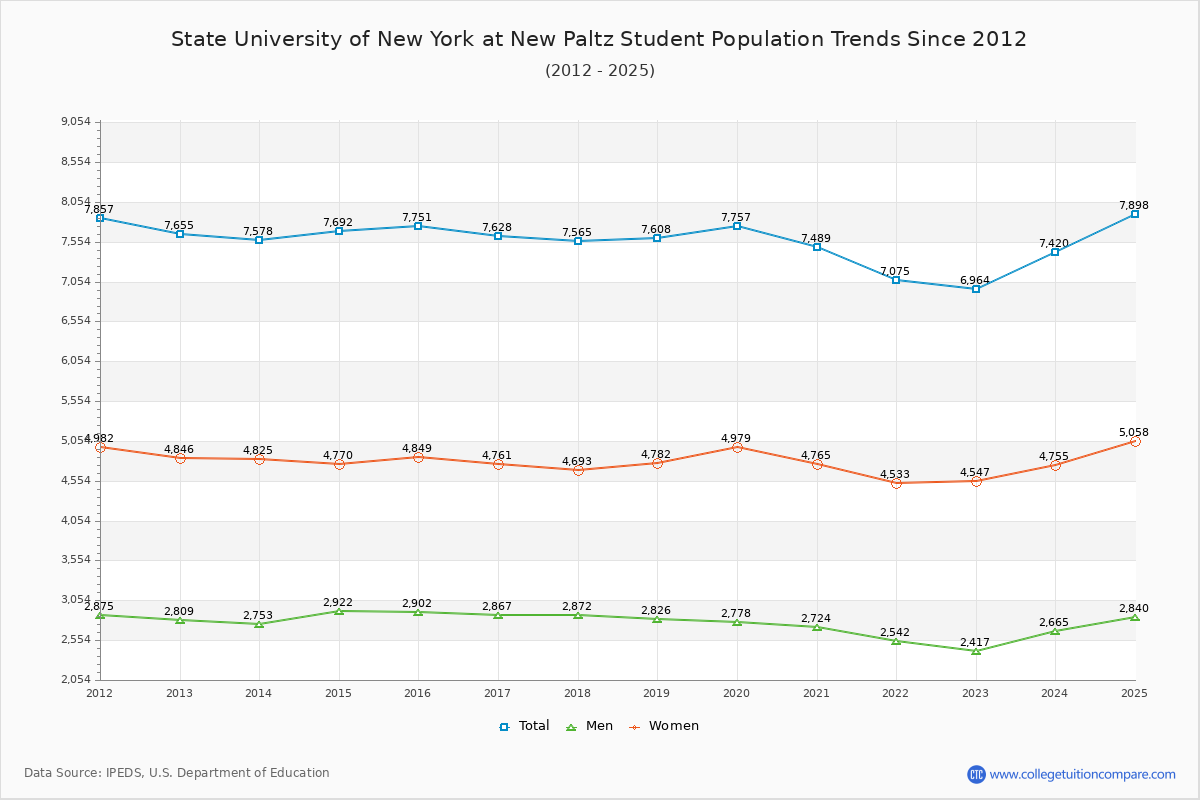 State University of New York at New Paltz Enrollment Trends Chart