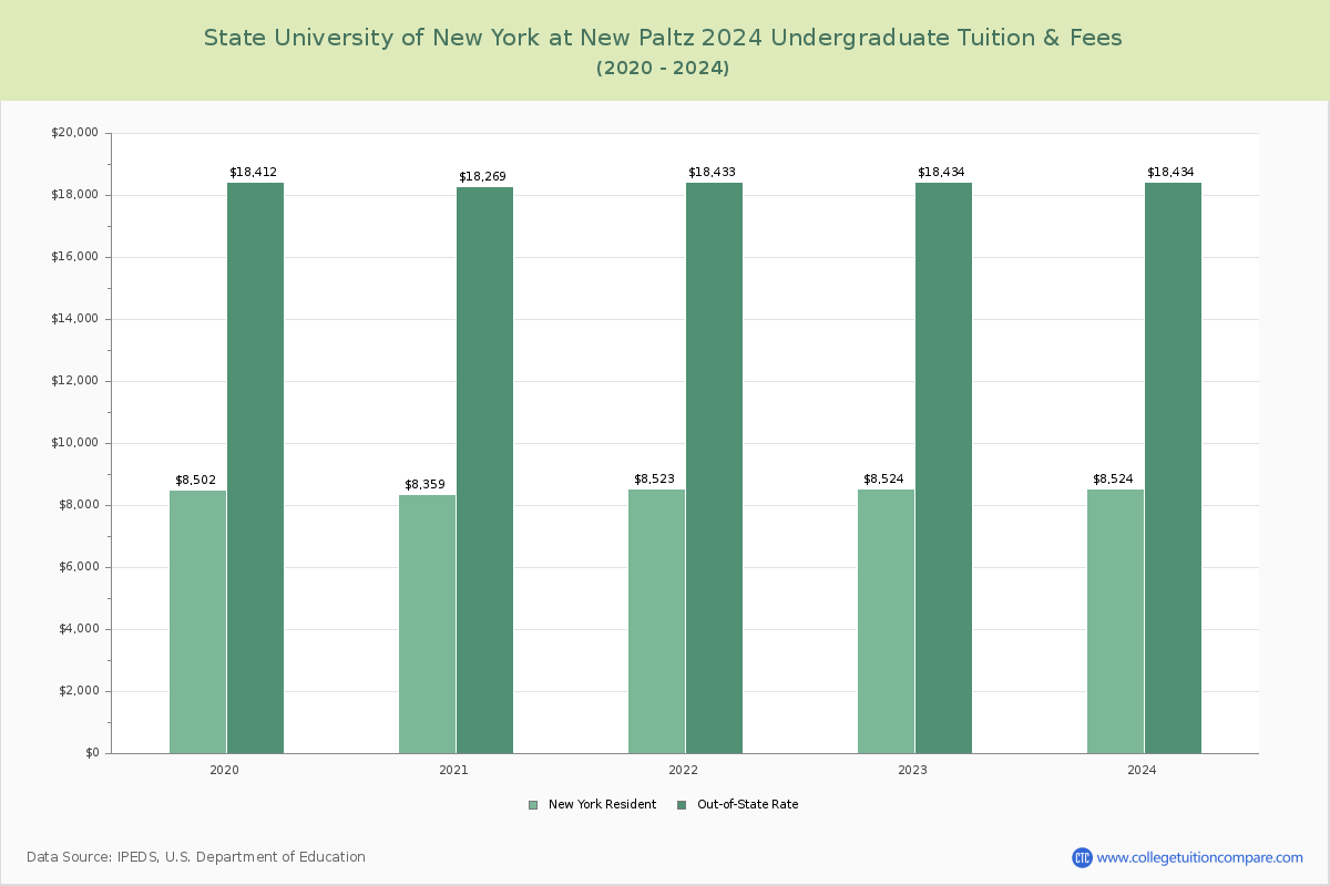 State University of New York at New Paltz Tuition & Fees, Net Price