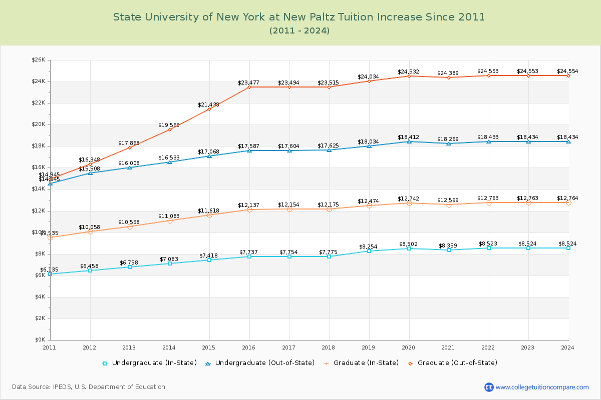 State University of New York at New Paltz Tuition & Fees Changes Chart